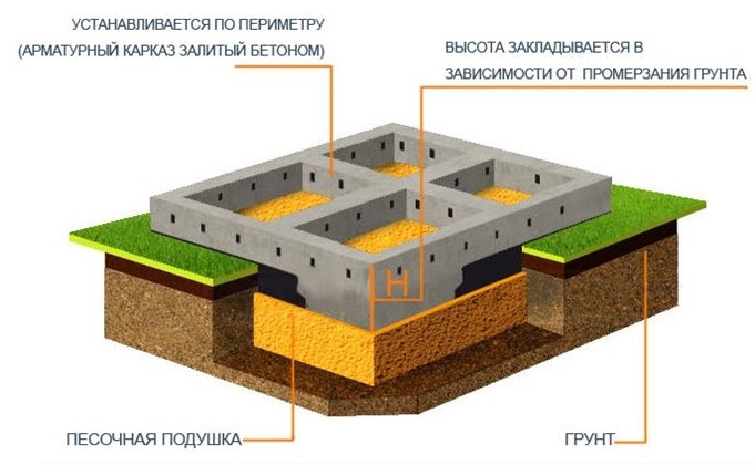 Пример ленточного фундамента Пример ленточного фундамента